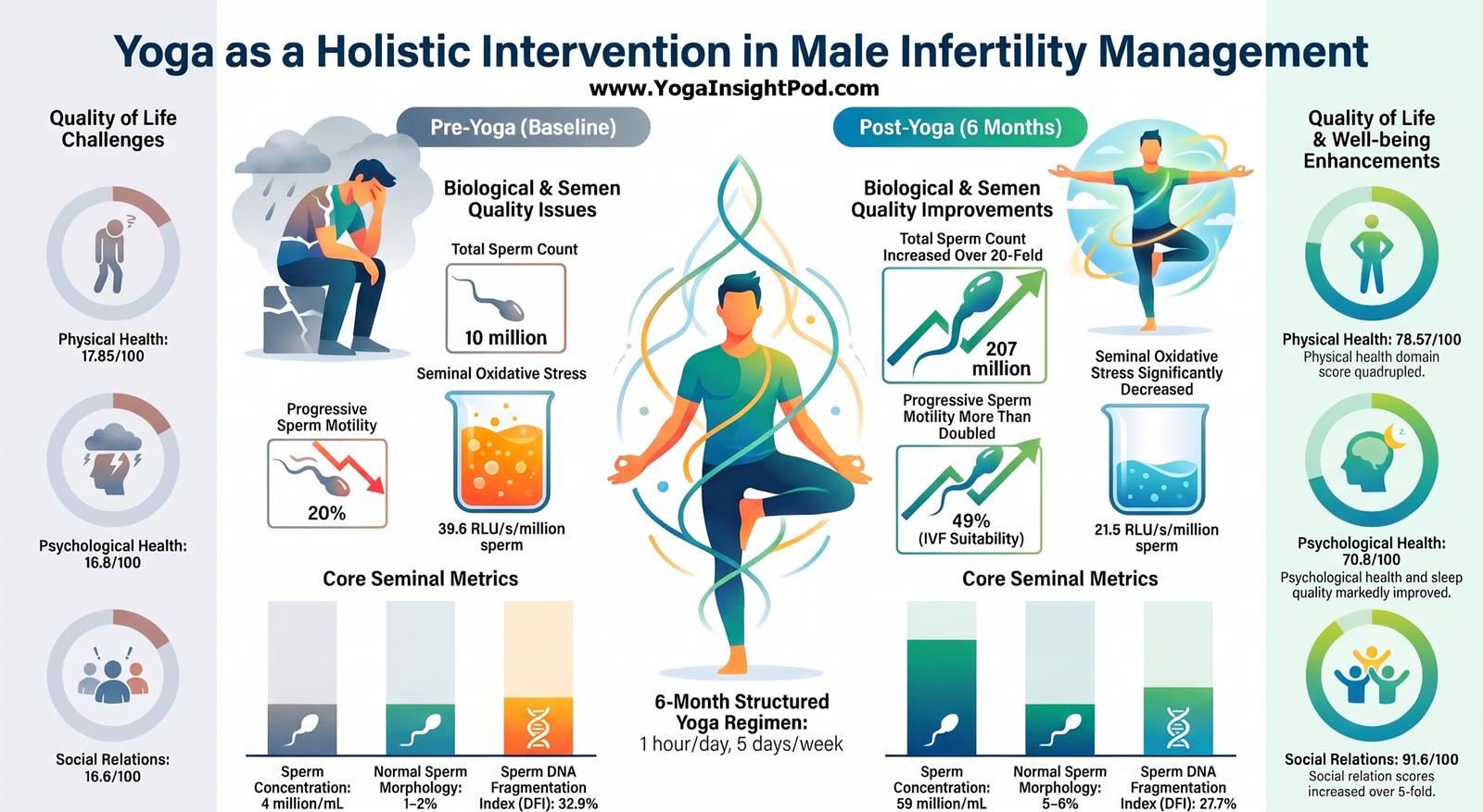 Yoga for Male Fertility: Can Yoga Poses Improve Sperm Quality and Reduce Stress?